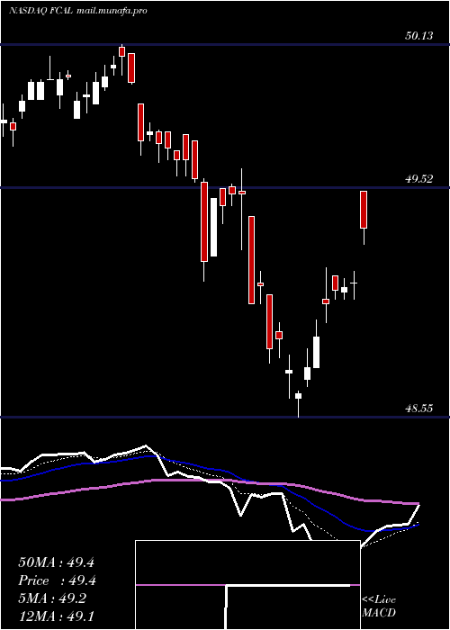  Daily chart FirstTrust