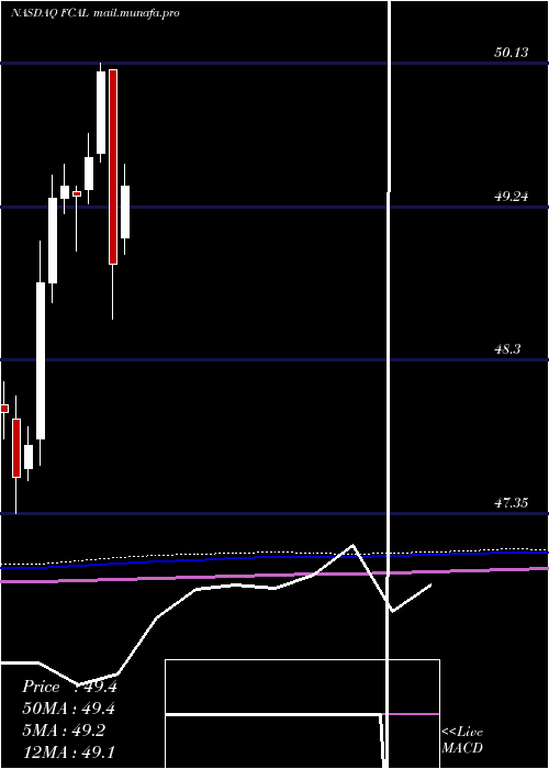  monthly chart FirstTrust