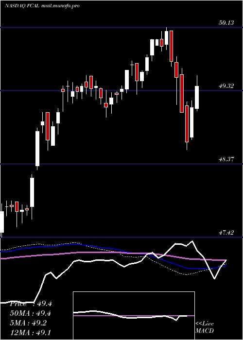  weekly chart FirstTrust