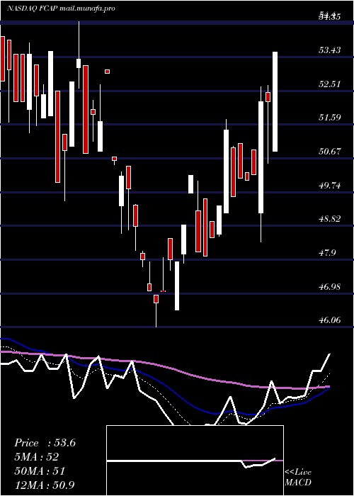  Daily chart FirstCapital
