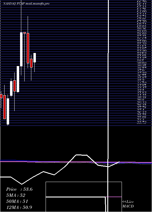  monthly chart FirstCapital