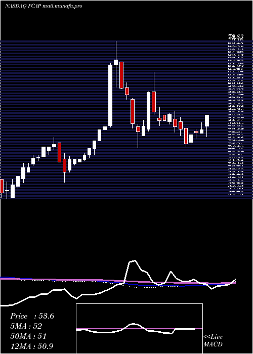  weekly chart FirstCapital