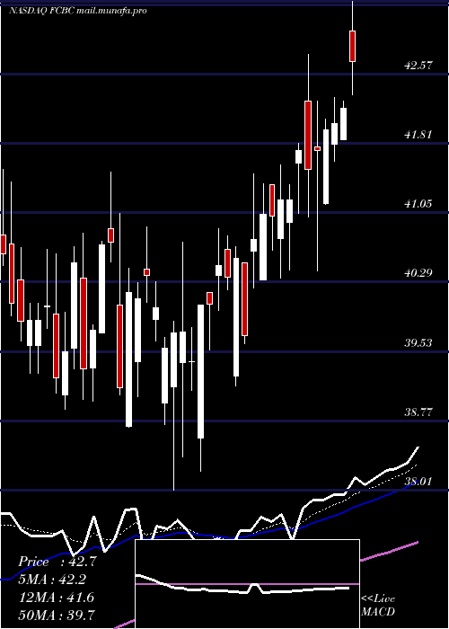  Daily chart FirstCommunity