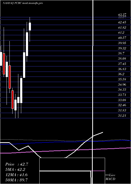  monthly chart FirstCommunity