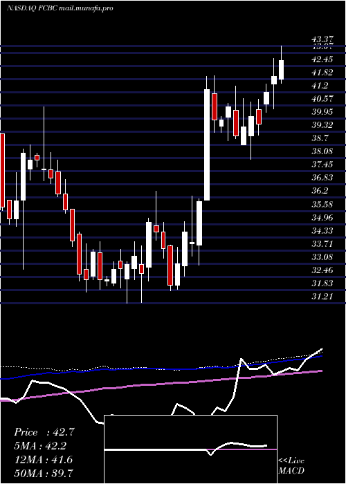  weekly chart FirstCommunity