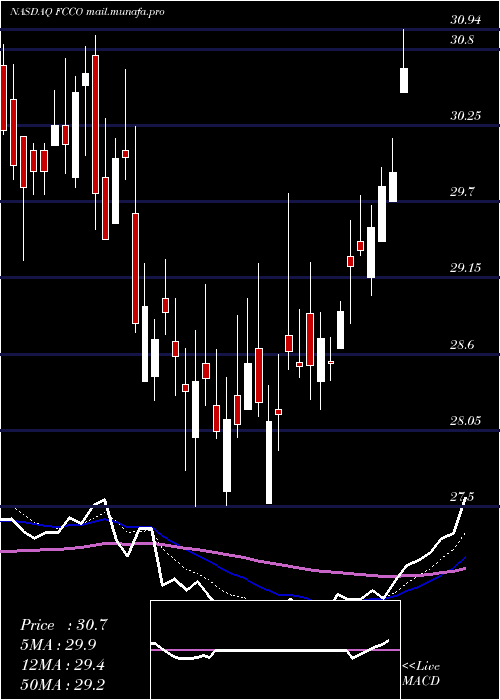  Daily chart FirstCommunity