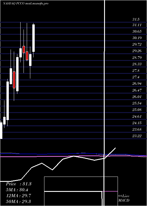  monthly chart FirstCommunity