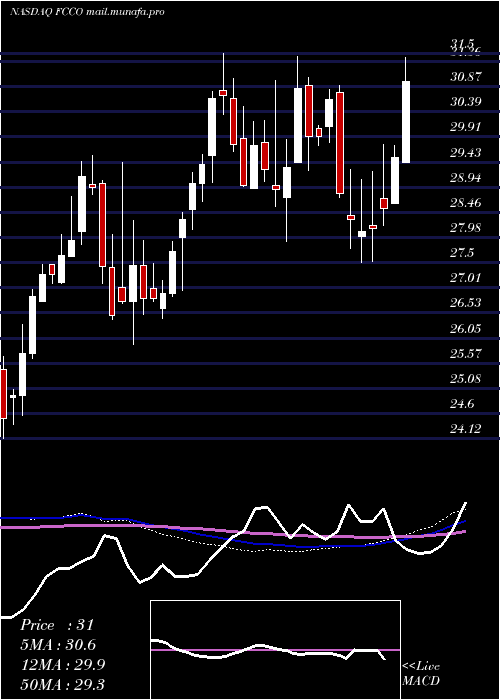  weekly chart FirstCommunity