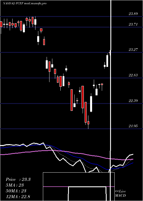  Daily chart FirstTrust