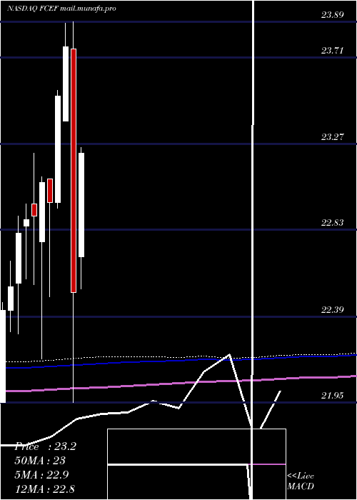  monthly chart FirstTrust