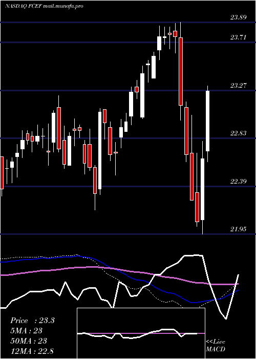  weekly chart FirstTrust