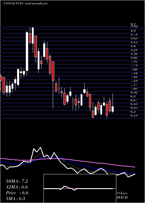  Daily chart FuelcellEnergy