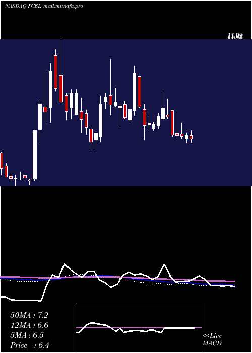  weekly chart FuelcellEnergy