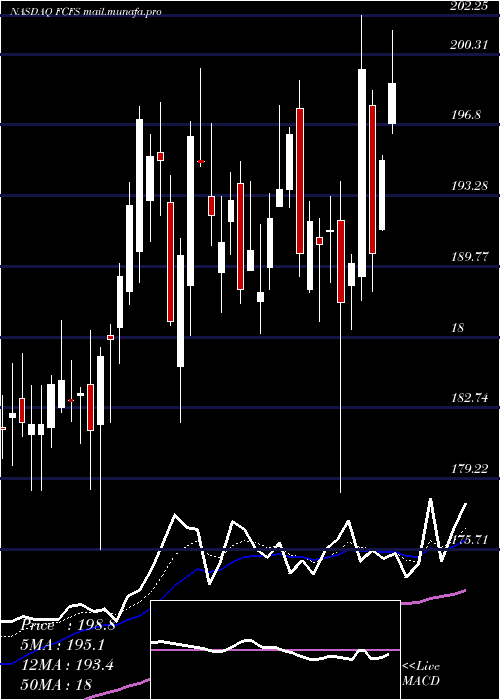  Daily chart FirstcashInc
