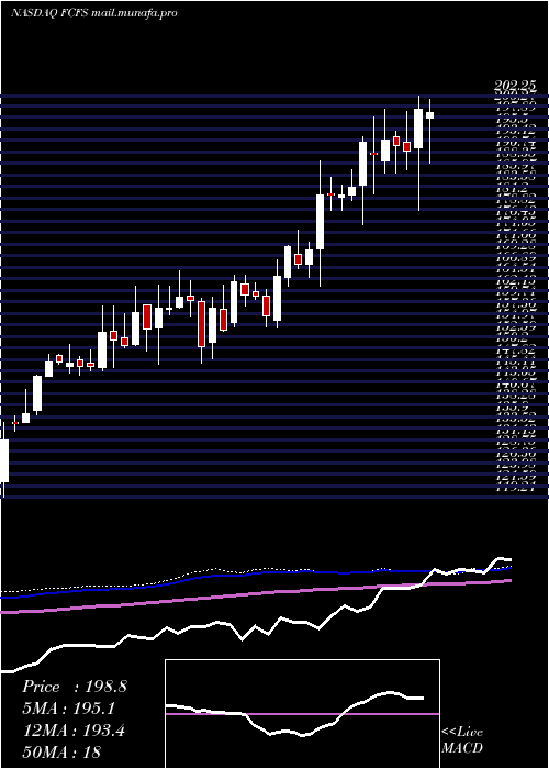  weekly chart FirstcashInc