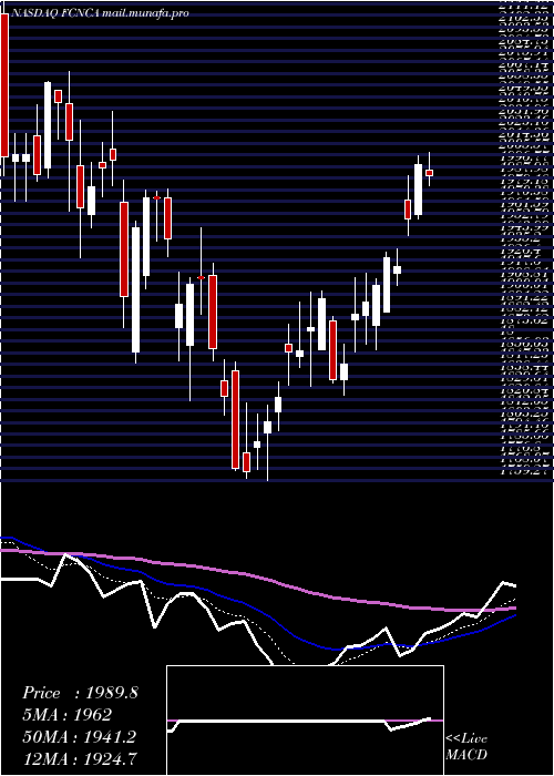  Daily chart FirstCitizens