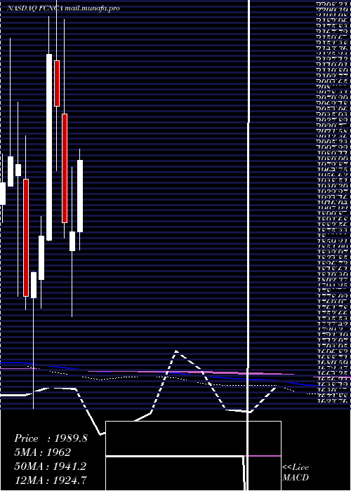  monthly chart FirstCitizens