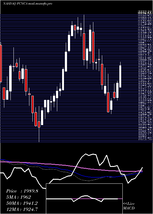  weekly chart FirstCitizens