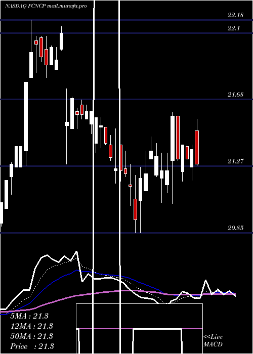  Daily chart FirstCitizens
