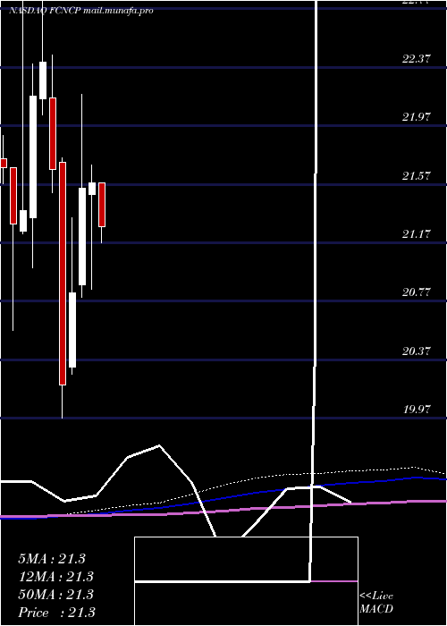  monthly chart FirstCitizens