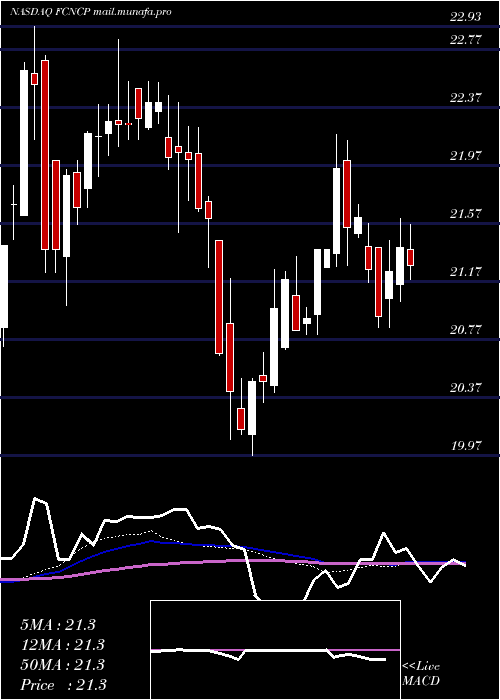  weekly chart FirstCitizens