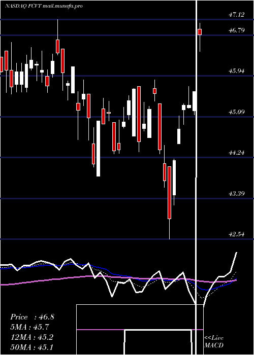  Daily chart FirstTrust