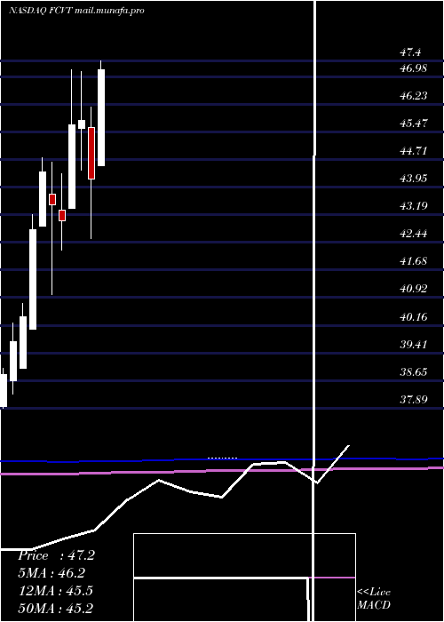 monthly chart FirstTrust