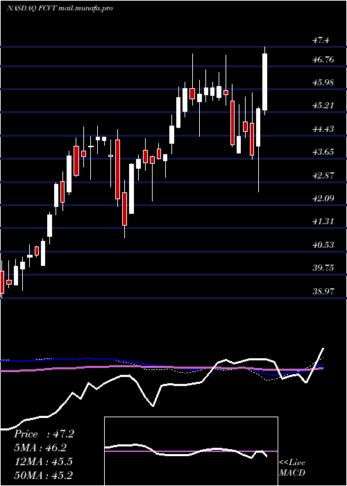  weekly chart FirstTrust