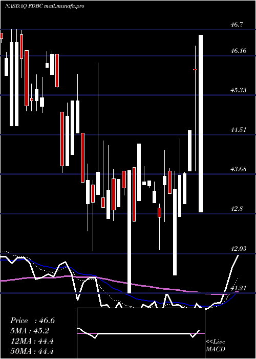  Daily chart FidelityD
