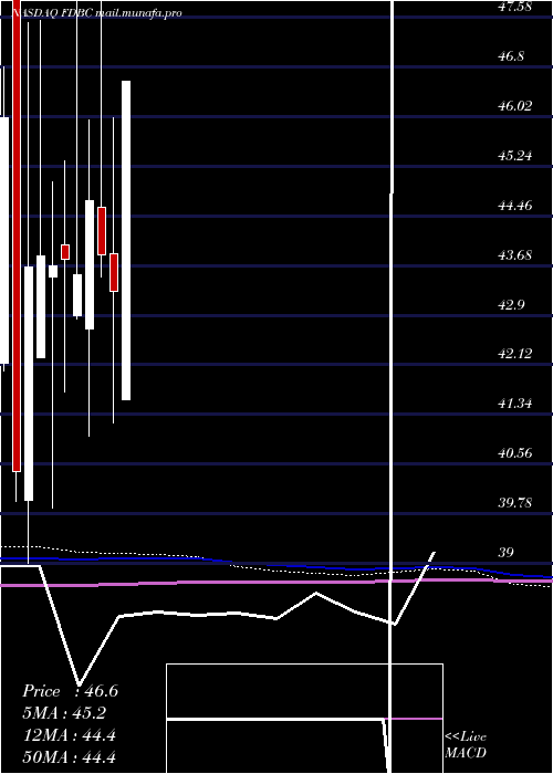  monthly chart FidelityD