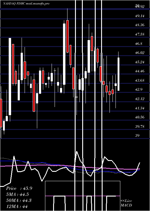  weekly chart FidelityD