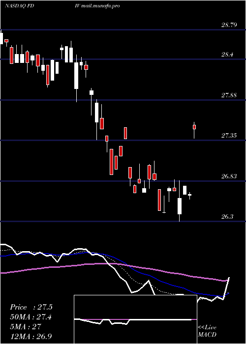  Daily chart FirstTrust