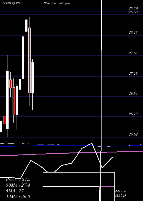  monthly chart FirstTrust