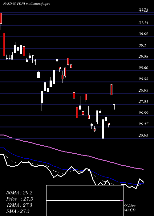  Daily chart FirstTrust