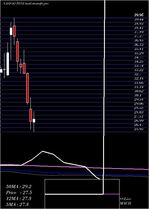  monthly chart FirstTrust