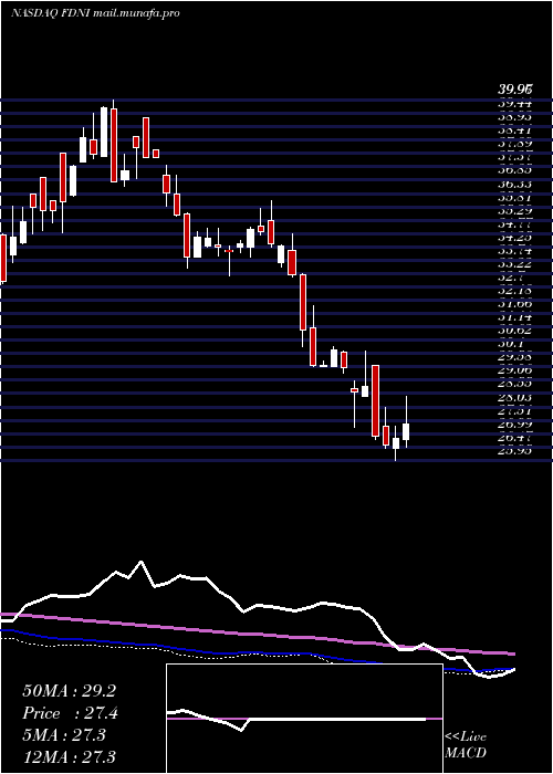  weekly chart FirstTrust