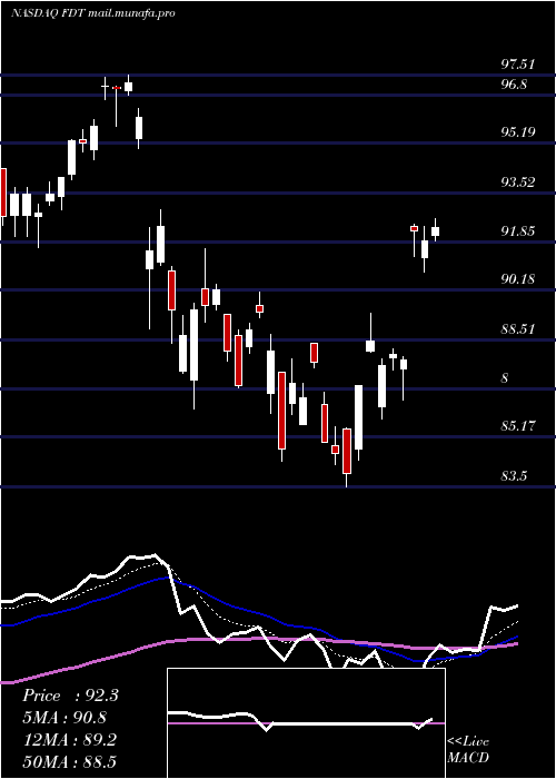  Daily chart FirstTrust