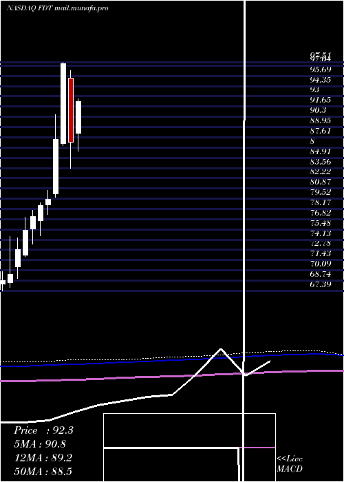  monthly chart FirstTrust