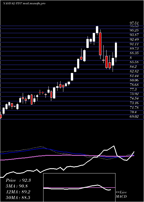  weekly chart FirstTrust