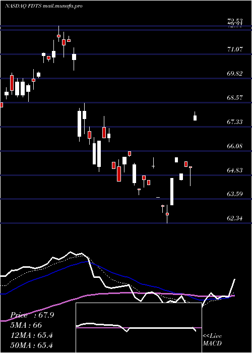  Daily chart FirstTrust