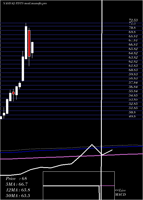  monthly chart FirstTrust