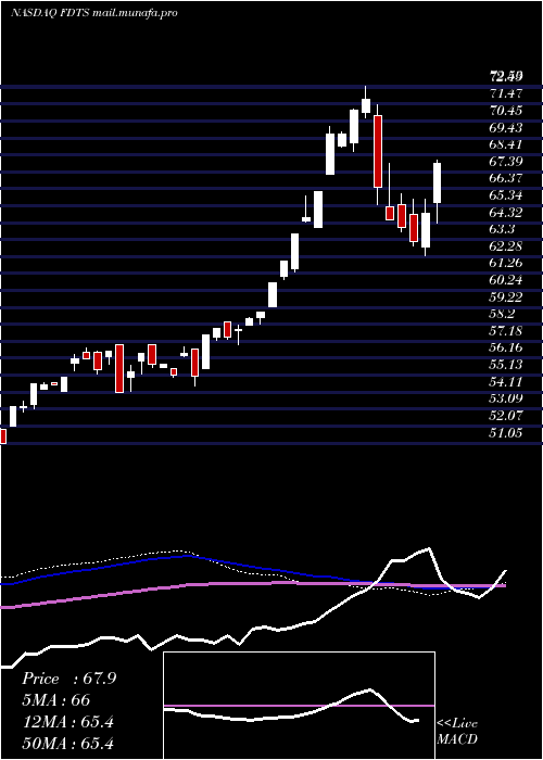  weekly chart FirstTrust