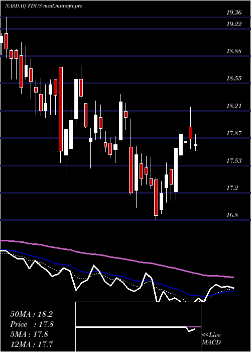  Daily chart FidusInvestment