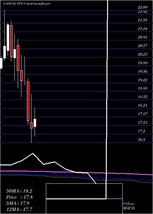  monthly chart FidusInvestment