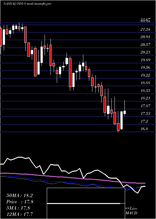 weekly chart FidusInvestment