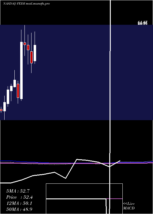  monthly chart FrequencyElectronics