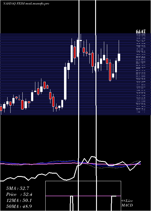 weekly chart FrequencyElectronics
