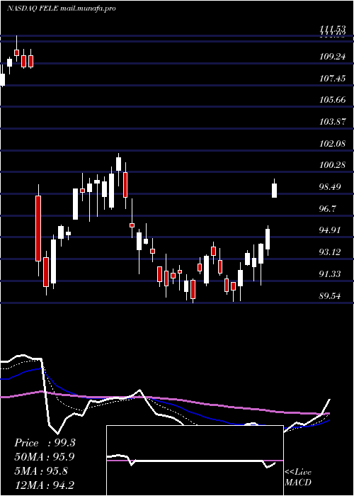  Daily chart FranklinElectric