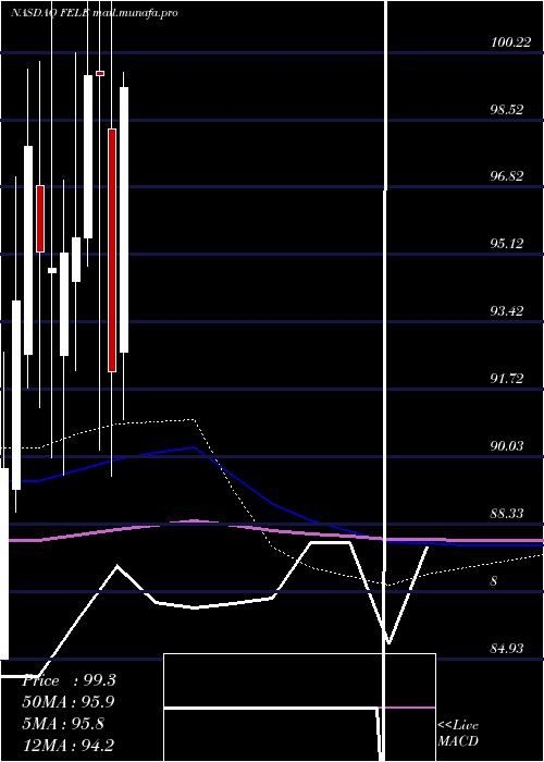  monthly chart FranklinElectric