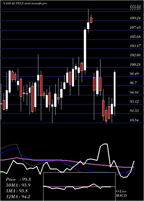  weekly chart FranklinElectric